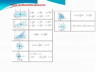 Tablas de Momentos de Inercia
 