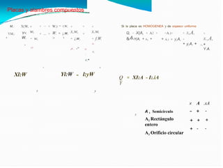Placas y alambres compuestos
+
w,
+ w,
+
x,w,
+ ¡2w2
+
x.w.
+ f.W.
= .f1W1
= ¡,w,
'
Si la placa es HOMOGENEA y de espesor uniforme
X(W,
Y<
W,
+ ··· + W.)
W.
>
+
M,:
+ x,A,
+
+ y,A2 +
+
x.,A,
+
Y.A.
Q, = X(A, + A2 + +A.)=
x,A,
+ ... + +
'f.M,:
' Q, = Y(A, + A2 + + A.) = y,A,
w,
;• A,
,v, -"
L'
w
.
G,
e,•
X X
-
Yl:W l:yW
Xl:W = XI:A - I:.iA
Q
Y
z y
X A
- +
.xA
-
+
-
A 1 Semicírculo
A2 Rectángulo
entero
A3 Orificio circular
X
+
+
+
-
 