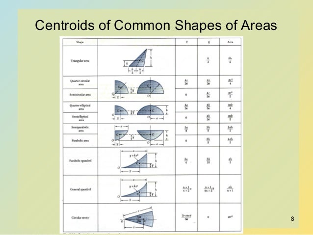 Centroid Formula