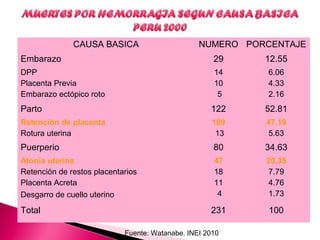 CAUSA BASICA NUMERO PORCENTAJE
Embarazo 29 12.55
DPP
Placenta Previa
Embarazo ectópico roto
14
10
5
6.06
4.33
2.16
Parto 122 52.81
Retención de placenta
Rotura uterina
109
13
47.19
5.63
Puerperio 80 34.63
Atonía uterina
Retención de restos placentarios
Placenta Acreta
Desgarro de cuello uterino
47
18
11
4
20.35
7.79
4.76
1.73
Total 231 100
Fuente: Watanabe. INEI 2010
 