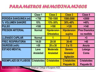 Clase 1 Clase 2 Clase 3 Clase 4
PERDIDA SANGUINEA (ml) < 750 750-1500 1500-2000 >2000
% VOLUMEN SANGRE 15% 15%-30% 30%-40% >40%
PULSO <100 >100 >120 >140
PRESION ARTERIAL Normal Hipotension Hipotension Pres Diastolica
Ortostatica supina no medible
LLENADO CAPILAR Normal 1 2 >3
FREC RESPIRATORIA 14-20 20-30 30-40 >40
DIURESIS (ml/h) >30 20 a 30 5 a 15 Anuria
ESTADO MENTAL Leve Moderada Severa Letargo
Ansiedad Ansiedad Ansiedad Coma
Agitación
REEMPLAZO DE FLUIDOS Cristaloides Cristaloides Cristaloides Cristaloides
Paquete Gl. Paquete Gl.
Avanced trauma life support course, American College of Surgeons ACS
 