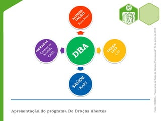 Apresentação do programa De Braços Abertos
Fonte:CRSCO–“PanoramadaRededeAtençãoPsicossocial”,14dejunhode2013
 