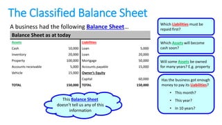 The Classified Balance Sheet
A business had the following Balance Sheet…
Balance Sheet as at today
Assets Liabilities
Cash 10,000 Loan 5,000
Inventory 20,000 Loan 20,000
Property 100,000 Mortgage 50,000
Accounts receivable 5,000 Accounts payable 15,000
Vehicle 15,000 Owner’s Equity
Capital 60,000
TOTAL 150,000 TOTAL 150,000
Which Liabilities must be
repaid first?
Which Assets will become
cash soon?
Will some Assets be owned
for many years? E.g. property
Has the business got enough
money to pay its Liabilities?
• This month?
• This year?
• In 10 years?
This Balance Sheet
doesn’t tell us any of this
information
 