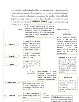 toda esta información se puede utilizar con los educandos, ya que son grandes
herramientas para detectar diferente parámetros como el comportamiento de un
niño y de un adolescente hasta como puede desarrollar un adulto ciertas habilidades
cognitivas, conocer el desarrollo humano hace más fácil la labor docente ya que se
nos brindan herramientas necesarias y que son prácticas para un maestro dentro y
fuera del salón de clases.
DESARROLLO HUMANO
Es la variación cualitativa de la persona
humana en sus aspectos bio-sociales a través
del tiempo, es decir, los cambios que sufre el
ser humano a lo largo de su vida; cambios y
variaciones en cuanto a aspectos no físicos,
sino psíquicos.
Etapas
es la
variaci
ón
cualita
tiva de
la
person
a
human
a en
sus
aspect
os
biosoc
iales a
través
del
tiempo
, es
decir,
los
cambi
os que
sufre
el ser
human
o a lo
largo
de su
vida;
cambi
os y
variaci
ones
en
cuanto
a
aspect
os no
físicos
, sino
psíqui
Pre-natal
Infancia
Juventud
Adolescencia
Niñez
Da inicioconlaCONCEPCIÓN:
la cual es proceso durante
el cual se concibe o
empieza agestarseunhijo
en el útero de la madre.
Es la etapa comprendida
entre el nacimiento y los
6 años de edad.
Se le sitúa entre los6 y 12
años, corresponde el
ingreso del niño a la
escuela.
En esta etapa
desarrolla la
EDUCABILIDAD: es una
cualidad humana, que
permiten a una persona
recibir influencias para
construirsu conocimiento.
Es la etapa comprendida entre
los12 a14 añosy los 18o20 años,
en estaedad el individuo deja de
ser un niño.
Es la etapa comprendida
entre los 20 y 25 años de
edad.
Para su
duración
influye la HERENCIA: Este contenido es
diverso pero compartirá con
su progenitor o progenitores
Características
NATURALEZA:
Es el concepto filosófico,
según el cual los seres
humanos tienden a compartir
una serie de características
distintivas inherentes, que
incluyen formas de
pensar, sentir y actuar en el
medio en el cual se
desenvuelven.
CRIANZA: es el resultado
de una transmisión
transgeneracional de
formas decuidar y educar
a niños y niñas, definidas
culturalmente, las cuáles
están basadas en normas
y reglas.
PSICOLOGIA:
Ciencia que estudia los
procesos mentales, las
sensaciones, las
percepciones y el
comportamiento del ser
humano.
 