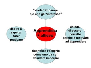 “vuole” imparare
ciò che gli “interessa”

aspira a
sapere/
fare/
praticare

Apprendista
≠ allievo:

riconosce l’esperto
come uno da cui
desidera imparare

chiede
di essere
corretto
perché è motivato
ad apprendere

 