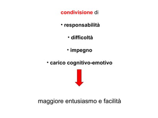 condivisione di
• responsabilità
• difficoltà
• impegno
• carico cognitivo-emotivo

maggiore entusiasmo e facilità

 