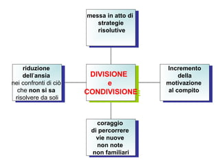 messa in atto di
messa in atto di
strategie
strategie
risolutive
risolutive

riduzione
riduzione
dell’ansia
dell’ansia
nei confronti di ciò
nei confronti di ciò
che non si sa
che non si sa
risolvere da soli
risolvere da soli

DIVISIONE
DIVISIONE
ee
CONDIVISIONE
CONDIVISIONE

coraggio
coraggio
di percorrere
di percorrere
vie nuove
vie nuove
non note
non note
non familiari
non familiari

Incremento
Incremento
della
della
motivazione
motivazione
al compito
al compito

 