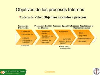 Objetivos de los procesos Internos <ul><li>Invención </li></ul><ul><li>Desarrollo del  producto </li></ul><ul><li>Velocida...