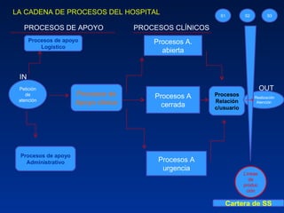 LA CADENA DE PROCESOS DEL HOSPITAL Petición de atención Procesos de apoyo Logístico Procesos de apoyo Administrativo Procesos de Apoyo clínico Procesos A. abierta Procesos A cerrada Procesos A urgencia Procesos Relación c/usuario Realización Atención Líneas de producción S1 S2 S3 Cartera de SS PROCESOS CLÍNICOS PROCESOS DE APOYO IN OUT 