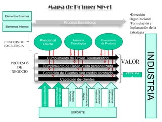 ADQUISICIONES SISTEMAS DE INFORMACION Recursos humanos Administración de Mejora Comunicación institucional Sistemas de Información SOPORTE INDUSTRIA VALOR VENTAJA PROCESOS DE NEGOCIO Elementos Externos Elementos Internos Dirección Organizacional Formulación e Implantación de la Estrategia Cumplimiento de Orden Telemarketing Captación de clientes  Captación de Clientes con crédito aprobado Cumplimiento de Orden visita personalizada Atención al Cliente Asesoría Tecnológica Conocimiento  de Producto CENTROS DE EXCELENCIA Proceso Estratégico 