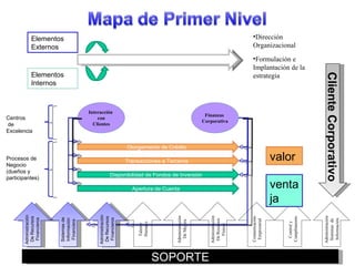SOPORTE Sistemas de  Información  Financiera  Talento  Humano Administración  De Recursos Financieros Administración  De Mejora Administración  De Recursos  Físicos  Comunicación Empresarial Control y  Cumplimiento Apertura de Cuenta  Disponibilidad de Fondos de Inversión  Transacciones a Terceros Otorgamiento de Crédito Interacción  con Clientes Finanzas  Corporativa valor ventaja Cliente Corporativo Centros de Excelencia Procesos de Negocio (dueños y participantes) Administración  De Recursos Financieros Administración  Sistemas  de  Información Proceso Estratégico Dirección Organizacional Formulación e Implantación de la estrategia Elementos Externos Elementos Internos 