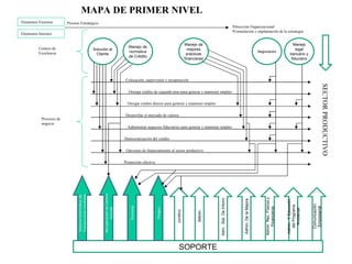 Elementos Externos Elementos Internos Proceso Estratégico Dirección Organizacional Formulación e implantación de la estrategia SOPORTE RRHH Adm.. Sist. De Inform. Admin. De la Mejora Admin. Rec. Físicos y Financieros Admin.  Y Ejecución del Programa Ambiental Comunicación Empresarial Otorgar crédito de segundo piso para generar y mantener empleo Colocación, supervisión y recuperación Procesos de negocio Centros de Excelencia Solución al Cliente Manejo de normativa de Crédito Opciones de financiamiento al sector productivo SECTOR PRODUCTIVO MAPA DE PRIMER NIVEL Sistema Informático de Transacciones Confiable Otorgar crédito directo para generar y mantener empleo Democratización del crédito Desarrollar el mercado de valores Administrar negocios fiduciarios para generar y mantener empleo Promoción efectiva Tesorería Recuperación de Cartera Vencida Manejo de mejores prácticas financieras Negociación Manejo legal bancario y fiduciario Riesgos Jurídico 