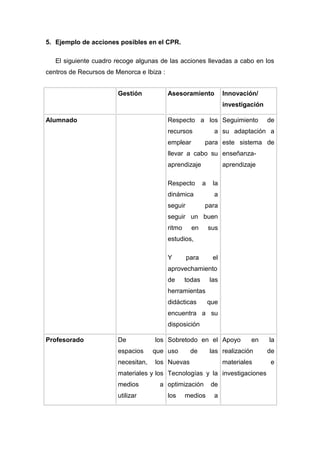 5. Ejemplo de acciones posibles en el CPR.

   El siguiente cuadro recoge algunas de las acciones llevadas a cabo en los
centros de Recursos de Menorca e Ibiza :


                        Gestión            Asesoramiento             Innovación/
                                                                     investigación

Alumnado                                   Respecto a los Seguimiento                de
                                           recursos              a su adaptación a
                                           emplear         para este sistema de
                                           llevar a cabo su enseñanza-
                                           aprendizaje               aprendizaje

                                           Respecto        a    la
                                           dinámica              a
                                           seguir          para
                                           seguir un buen
                                           ritmo     en        sus
                                           estudios,

                                           Y        para        el
                                           aprovechamiento
                                           de      todas       las
                                           herramientas
                                           didácticas          que
                                           encuentra a su
                                           disposición

Profesorado             De           los Sobretodo en el Apoyo                en     la
                        espacios     que uso         de        las realización       de
                        necesitan,   los Nuevas                      materiales       e
                        materiales y los Tecnologías y la investigaciones
                        medios        a optimización            de
                        utilizar           los     medios       a
 