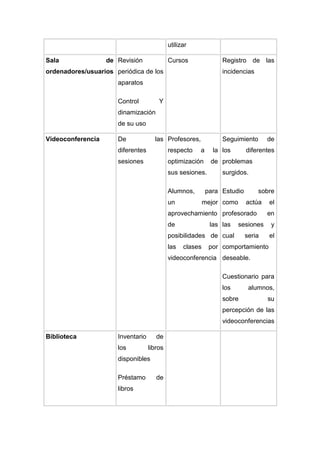 utilizar

Sala               de Revisión              Cursos               Registro de las
ordenadores/usuarios periódica de los                            incidencias
                      aparatos

                      Control          Y
                      dinamización
                      de su uso

Videoconferencia      De             las Profesores,             Seguimiento      de
                      diferentes            respecto   a      la los      diferentes
                      sesiones              optimización     de problemas
                                            sus sesiones.        surgidos.

                                            Alumnos,       para Estudio        sobre
                                            un             mejor como     actúa   el
                                            aprovechamiento profesorado           en
                                            de               las las   sesiones    y
                                            posibilidades de cual         seria   el
                                            las   clases    por comportamiento
                                            videoconferencia deseable.

                                                                 Cuestionario para
                                                                 los       alumnos,
                                                                 sobre            su
                                                                 percepción de las
                                                                 videoconferencias

Biblioteca            Inventario      de
                      los          libros
                      disponibles

                      Préstamo        de
                      libros
 