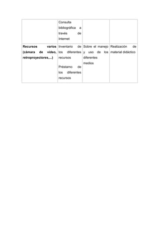 Consulta
                        bibliográfica    a
                        través          de
                        Internet

Recursos        varios Inventario       de Sobre el manejo Realización         de
(cámara    de   vídeo, los    diferentes y      uso   de   los material didáctico
retroproyectores,...)   recursos             diferentes
                                             medios
                        Préstamo        de
                        los   diferentes
                        recursos
 