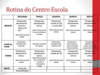 Rotina do Centro Escola
NOITE Curso de
Acessibilidade
SEGUNDA TERÇA QUARTA QUINTA SEXTA
MANHÃ
Terapeutas
atendimento
clínico e
oficina de
DV*
Setor Educacional
Visitas
Terapeutas
atendimento
clínico
Setor Educacional
Curso de Autismo
e visitas
Terapeutas
Visitas às UE
e curso DA*
Setor Educacional
Visitas
Terapeutas
Atendimento
clínico
Setor Educacional
Visitas
Terapeutas
Atendimento
clínico
Setor Educacional
Visitas
12h00 ás
14h00
Terapeutas:
Planejamento
semanal
Reunião semanal
de equipe
Terapeutas:
Planejamento
visitas às UE
Terapeutas:
Discussão de
casos evolução
de prontuários
Terapeutas:
Relatórios de
visitas realizadas
encaminhamentos
TARDE
Terapeutas
atendimento
clínico
Setor Educacional
Visitas
Terapeutas
atendimento
clínico
Setor Educacional
Curso Intetrface
Saúde e
Educação e
visitas
Terapeutas
Visitas às UE
Setor Educacional
Visitas
Terapeutas
Atendimento
clínico
Setor Educacional
Visitas
Terapeutas
atendimento
clínico
Setor Educacional
Visitas
 