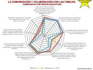 LA COMUNICACIÓN Y COLABORACIÓN CON LAS FAMILIAS
COMPARATIVA POR NIVELES EDUCATIVOS
Pere Marquès (2016)
QUÉ HACEN LOS CENTR...