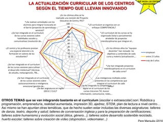 0
10
20
30
40
50
60
70
80
90
100
¿En los últimos años se ha
realizado una revisión del Proyecto
Educativo de Centro, PEC?
*¿El currículum se organiza con un
enfoque COMPETENCIAL?
*¿El currículum de los cursos se ha
organizado (total o parcialmente)
alrededor de proyectos
interdisciplinarios que integran el…
¿En los últimos años los “equipos
docentes” han revisado los
objetivos y contenidos de cada
curso y materia (actualización,…
*¿Se han integrado proyectos
interdisciplinares en el currículum
de cada curso?
¿Las inteligencias múltiples están
presentes en las competencias que
integran el currículum de cada
curso?¿Se ha integrado la competencia
digital en el currículum de los
cursos (recursos TIC, buscar
información, comunicarse, redes,…
¿Se dan asignaturas en inglés
(AICLE / CLIL)?
¿Se han integrado en el currículum
de los cursos sesiones sobre
autoconocimiento e inteligencia
emocional (gestión de…
¿Se han integrado en el currículum
de los cursos sesiones para cultivar
el desarrollo intelectual? (técnicas
de estudio, metacognición, TBL…
-¿El centro y los profesores prestan
una especial atención a la
formación en valores de los
estudiantes?
-¿Se han integrado en el currículum
de los cursos sesiones sobre
habilidades sociales y
comunicativas (resolución de…
*¿Se realizan actividades con los
alumnos para integrar la escuela en
el barrio (proyectos de aprendizaje
servicio)?
empiezan
entre 2-5 años
más de 5 años
LA ACTUALIZACIÓN CURRICULAR DE LOS CENTROS
SEGÚN EL TIEMPO QUE LLEVAN INNOVANDO
Pere Marquès (2016)
OTROS TEMAS que se van integrando bastante en el currículum (escolar o extraescolar) son: Robótica y
programación, empreneduría, realidad aumentada, impresión 3D, ajedrez, STEM, plan de lectura a nivel centro…
Así mismo se han apuntan otras temáticas, que de hecho suelen estar incluidas las diversas asignaturas: talleres
de danza, teatro, deporte y salud; talleres de conversación inglesa y para la preparación de certificaciones;
talleres sobre humanismo y evolución social (ética, género...); talleres sobre desarrollo sostenible reciclado,
huerto escolar; talleres sobre creación de vídeo (stopmotion, videomaker...) Pere Marquès (2016)
QUÉ HACEN LOS CENTROS
INNOVADORES
?
 