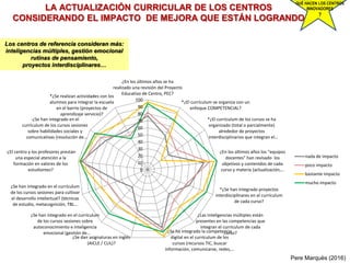 LA ACTUALIZACIÓN CURRICULAR DE LOS CENTROS
CONSIDERANDO EL IMPACTO DE MEJORA QUE ESTÁN LOGRANDO
Pere Marquès (2016)
0
10
20
30
40
50
60
70
80
90
100
¿En los últimos años se ha
realizado una revisión del Proyecto
Educativo de Centro, PEC?
*¿El currículum se organiza con un
enfoque COMPETENCIAL?
*¿El currículum de los cursos se ha
organizado (total o parcialmente)
alrededor de proyectos
interdisciplinarios que integran el…
¿En los últimos años los “equipos
docentes” han revisado los
objetivos y contenidos de cada
curso y materia (actualización,…
*¿Se han integrado proyectos
interdisciplinares en el currículum
de cada curso?
¿Las inteligencias múltiples están
presentes en las competencias que
integran el currículum de cada
curso?¿Se ha integrado la competencia
digital en el currículum de los
cursos (recursos TIC, buscar
información, comunicarse, redes,…
¿Se dan asignaturas en inglés
(AICLE / CLIL)?
¿Se han integrado en el currículum
de los cursos sesiones sobre
autoconocimiento e inteligencia
emocional (gestión de…
¿Se han integrado en el currículum
de los cursos sesiones para cultivar
el desarrollo intelectual? (técnicas
de estudio, metacognición, TBL…
-¿El centro y los profesores prestan
una especial atención a la
formación en valores de los
estudiantes?
-¿Se han integrado en el
currículum de los cursos sesiones
sobre habilidades sociales y
comunicativas (resolución de…
*¿Se realizan actividades con los
alumnos para integrar la escuela
en el barrio (proyectos de
aprendizaje servicio)?
nada de impacto
poco impacto
bastante impacto
mucho impacto
Los centros de referencia consideran más:
inteligencias múltiples, gestión emocional
rutinas de pensamiento,
proyectos interdisciplinares…
QUÉ HACEN LOS CENTROS
INNOVADORES
?
 