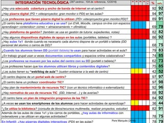 INTEGRACIÓN TECNOLÓGICA (297 centros ; 104 de referencia, 12/2016) 20 40 60 80 10
0 % ref%
¿Hay una adecuada cobertura y ancho de banda de Internet en el centro? 92 92
¿Hay pizarra digital (PD = videoproyector, gran monitor o PDI) en las aulas? 94 97
¿Los profesores que tienen pizarra digital la utilizan (PD= videoproyector,gran monitor,PDI)? 89 91
¿El centro tiene plataforma educativa y se usa? (un EVA, Moodle, campus on-line con espacios
aprendizaje+ contenidos+ correo + almacenamiento + ofimática) 69 79
¿Hay plataforma de gestión? (también se usa en gestión de tutoría: expedientes, notas) 82 82
¿Hay algunos dispositivos digitales de apoyo en las aulas (portátiles, tabletas) ? 86 92
¿Hay aulas 1x1 donde cuando es necesario cada alumno dispone de un portátil o tableta (DD
personal del alumno o carros de DD)? 68 75
¿Cuando los alumnos tienen DD (portátil /tableta) lo usan para hacer actividades en el aula? 79 83
¿En trabajo grupal usan a veces documentos compartidos y espacios online colaborativos? 74 85
¿Los profesores se mueven por las aulas del centro con su DD (portátil o tableta)? 62 73
¿Los profesores hacen que los alumnos utilicen libros y contenidos digitales? 75 85
¿Las aulas tienen su “web/blog de aula”? (suelen enlazarse a la web de centro) 42 52
¿El centro dispone de un portal web de centro? 97 97
¿El centro tiene un profesor coordinador TIC? 97 98
¿Hay plan de mantenimiento de recursos TIC? (con un técnico informático o externalizarlo) 92 96
¿Hay normativa de uso de recursos TIC (DD, Internet…) y de averías? 88 92
¿El centro tiene un plan de integración progresiva de las TIC? 84 92
¿A veces se usan los smartphones de los alumnos para hacer actividades de aprendizaje? 36 44
*¿Se utiliza la biblioteca? (consulta de libros/recursos multimedia, realizar proyectos, estudiar) 82 91
Además de las aulas de clase 1x1 y los carros de portátiles, ¿hay aulas de informática con
ordenadores y se utilizan en algunas actividades? 78 75
En Infantil: ¿hay pizarras digitales interactivas (PDI) en las aulas? 78 79Pere Marquès (2016)
 