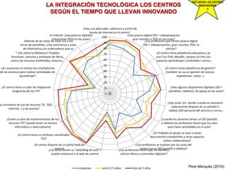 LA INTEGRACIÓN TECNOLÓGICA LOS CENTROS
SEGÚN EL TIEMPO QUE LLEVAN INNOVANDO
0
10
20
30
40
50
60
70
80
90
100
¿Hay una adecuada cobertura y ancho de
banda de Internet en el centro?
¿Hay pizarra digital (PD = videoproyector,
gran monitor o PDI) en las aulas?
¿Los profesores que tienen pizarra digital
(PD = videoproyector, gran monitor, PDI) la
utilizan?
¿El centro tiene plataforma educativa y se
usa? (un EVA, Moodle, campus on-line con
espacios aprendizaje+ contenidos+ correo…
¿El centro tiene plataforma de gestión?
(también se usa en gestión de tutoría:
expedientes, notas…)
¿Hay algunos dispositivos digitales (DD =
portátiles, tabletas) de apoyo en las aulas?
¿Hay aulas 1x1 donde cuando es necesario
cada alumno dispone de un portátil o
tableta (DD personal del alumno o carros…
¿Cuando los alumnos tienen un DD (portátil
o tableta) los profesores hacen que los usen
para hacer actividades en el aula?
¿En trabajos en grupo se usan a veces
documentos compartidos y otros espacios
online colaborativos?
¿Los profesores se mueven por las aulas del
centro con su DD (portátil o tableta)?¿Los profesores hacen que los alumnos
utilicen libros y contenidos digitales?
¿Las aulas tienen su “web/blog de aula”?
(suelen enlazarse a la web de centro)
¿El centro dispone de un portal web de
centro?
¿El centro tiene un profesor coordinador
TIC?
¿Existe un plan de mantenimiento de los
recursos TIC? (puede tener un técnico
informático o externalizarlo)
ay normativa de uso de recursos TIC (DD,
Internet…) y de averías?
¿El centro tiene un plan de integración
progresiva de las TIC?
-¿En ocasiones se utilizan los smartphones
de los alumnos para realizar actividades de
aprendizaje?
* ¿Se utiliza la biblioteca? Posibles
funciones: consulta y préstamo de libros,
centro de recursos multimedia, entorno…
-Además de las aulas de clase 1x1 y los
carros de portátiles, ¿hay seminarios y aulas
de informática con ordenadores que se…
En Infantil: ¿hay pizarras digitales
interactivas (PDI) en las aulas?
empiezan entre 2-5 años más de 5 años Pere Marquès (2016)
QUÉ HACEN LOS CENTROS
INNOVADORES
?
 