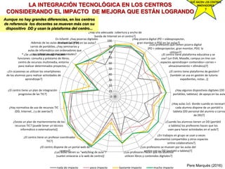 0
10
20
30
40
50
60
70
80
90
100
¿Hay una adecuada cobertura y ancho de
banda de Internet en el centro?]
¿Hay pizarra digital (PD = videoproyector,
gran monitor o PDI) en las aulas?]
¿Los profesores que tienen pizarra digital
(PD = videoproyector, gran monitor, PDI) la
utilizan?]
¿El centro tiene plataforma educativa y se
usa? (un EVA, Moodle, campus on-line con
espacios aprendizaje+ contenidos+ correo +
almacenamiento + ofimática)?]
¿El centro tiene plataforma de gestión?
(también se usa en gestión de tutoría:
expedientes, notas…)]
¿Hay algunos dispositivos digitales (DD =
portátiles, tabletas) de apoyo en las aula
¿Hay aulas 1x1 donde cuando es necesario
cada alumno dispone de un portátil o
tableta (DD personal del alumno o carros
de DD)?]
¿Cuando los alumnos tienen un DD (portátil
o tableta) los profesores hacen que los
usen para hacer actividades en el aula?]
¿En trabajos en grupo se usan a veces
documentos compartidos y otros espacios
online colaborativos?]
¿Los profesores se mueven por las aulas del
centro con su DD (portátil o tableta)?]¿Los profesores hacen que los alumnos
utilicen libros y contenidos digitales?]
¿Las aulas tienen su “web/blog de aula”?
(suelen enlazarse a la web de centro)]
¿El centro dispone de un portal web de
centro?]
¿El centro tiene un profesor coordinador
TIC?]
¿Existe un plan de mantenimiento de los
recursos TIC? (puede tener un técnico
informático o externalizarlo)]
¿Hay normativa de uso de recursos TIC
(DD, Internet…) y de averías?]
¿El centro tiene un plan de integración
progresiva de las TIC?]
-¿En ocasiones se utilizan los smartphones
de los alumnos para realizar actividades de
aprendizaje?]
* ¿Se utiliza la biblioteca? Posibles
funciones: consulta y préstamo de libros,
centro de recursos multimedia, entorno
para realizar determinados proyectos,…
-Además de las aulas de clase 1x1 y los
carros de portátiles, ¿hay seminarios y
aulas de informática con ordenadores que
se utilizan en algunas actividades?
En Infantil: ¿hay pizarras digitales
interactivas (PDI) en las aulas?
nada de impacto poco impacto bastante impacto mucho impacto
Aunque no hay grandes diferencias, en los centros
de referencia los docentes se mueven más con su
dispositivo DD y usan la plataforma del centro...
LA INTEGRACIÓN TECNOLÓGICA EN LOS CENTROS
CONSIDERANDO EL IMPACTO DE MEJORA QUE ESTÁN LOGRANDO
Pere Marquès (2016)
QUÉ HACEN LOS CENTROS
INNOVADORES
?
 