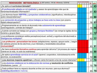 RENOVACIÓN METODOLÓGICA -1 (297 centros ; 104 de referencia, 12/2016) 20 40 60 80 100
% ref%
¿Se aplica el currículum bimodal? 32 43
¿El profesorado adopta un rol mediador y asesor de aprendizajes más que de
transmisor/evaluador información? 67 83
¿Los alumnos hacen ABP/PBL y proyectos colaborativos (significativos, interdisciplinar,
sobre retos/problemas)? 69 80
¿La corrección de proyectos y otros trabajos se hace ante la clase (con pizarra
digital,videoproyector)? 78 87
¿Progresivamente se va dando al alumnado más autonomía de aprendizaje
(autorregulación, contrato de trabajo)? 75 86
¿Cuándo conviene se trabaja con grupos y tiempos flexibles? (se rompe la rigidez de los
horarios y grupos fijos) 61 72
¿Los profesores consideran estilos perceptivos(visual, verbal) y cognitivos del alumnado e
inteligencias múltiples? 62 77
¿Los profesores personalizan las tareas (adaptaciones, repasos, apoyos extra...) según
los saberes previos de los alumnos y sus intereses y necesidades educativas
(inclusividad)? 83 91
¿Se hace evaluación formativa continua para aprender del error? (el proceso de mejora
cuenta en la nota, no solo los exámenes) 80 90
¿Se aplica aprendizaje servicio en el aula? (aprend. cooperativo, tutoría/asesoría entre
alumnos, co-evaluación) 72 86
*¿Los alumnos mayores apadrinan y ofrecen cierta formación a los de cursos interiores? 57 70
*¿Los alumnos colaboran en la elaboración de normas y resolución de conflictos
(mediadores, jueces…)? 70 78
¿Cada profesor tiene su espacio docente on-line con recursos para sus alumnos?
(web/blog docente/de materia) 65 70
PereMarquès(2016)
 