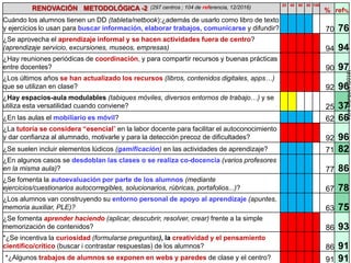 RENOVACIÓN METODOLÓGICA -2 (297 centros ; 104 de referencia, 12/2016) 20 40 60 80 100
% ref%
Cuándo los alumnos tienen un DD (tableta/netbook):¿además de usarlo como libro de texto
y ejercicios lo usan para buscar información, elaborar trabajos, comunicarse y difundir? 70 76
¿Se aprovecha el aprendizaje informal y se hacen actividades fuera de centro?
(aprendizaje servicio, excursiones, museos, empresas) 94 94
¿Hay reuniones periódicas de coordinación, y para compartir recursos y buenas prácticas
entre docentes? 90 97
¿Los últimos años se han actualizado los recursos (libros, contenidos digitales, apps…)
que se utilizan en clase? 92 96
¿Hay espacios-aula modulables (tabiques móviles, diversos entornos de trabajo…) y se
utiliza esta versatilidad cuando conviene? 25 37
¿En las aulas el mobiliario es móvil? 62 66
¿La tutoría se considera “esencial” en la labor docente para facilitar el autoconocimiento
y dar confianza al alumnado, motivarle y para la detección precoz de dificultades? 92 96
¿Se suelen incluir elementos lúdicos (gamificación) en las actividades de aprendizaje? 71 82
¿En algunos casos se desdoblan las clases o se realiza co-docencia (varios profesores
en la misma aula)? 77 86
¿Se fomenta la autoevaluación por parte de los alumnos (mediante
ejercicios/cuestionarios autocorregibles, solucionarios, rúbricas, portafolios...)? 67 78
¿Los alumnos van construyendo su entorno personal de apoyo al aprendizaje (apuntes,
memoria auxiliar, PLE)? 63 75
¿Se fomenta aprender haciendo (aplicar, descubrir, resolver, crear) frente a la simple
memorización de contenidos? 86 93
*¿Se incentiva la curiosidad (formularse preguntas), la creatividad y el pensamiento
científico/crítico (buscar i contrastar respuestas) de los alumnos? 86 91
*¿Algunos trabajos de alumnos se exponen en webs y paredes de clase y el centro? 91 91
PereMarquès(2016)
 