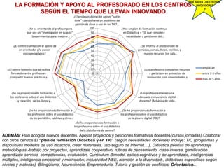 LA FORMACIÓN Y APOYO AL PROFESORADO EN LOS CENTROS
SEGÚN EL TIEMPO QUE LLEVAN INNOVANDO
0
10
20
30
40
50
60
70
80
90
100
¿El profesorado recibe apoyo “just in
time” cuando tiene un problema de
gestión de clase o uso de las TIC?…
¿Hay un plan de formación continua
en Didáctica y TIC que considera
necesidades y peticiones del…
¿Se informa al profesorado de
jornadas, cursos, libros, revistas, y
nuevos recursos (en sala…
¿Los profesores comparten recursos
y participan en proyectos de
innovación (con universidades y…
¿Los profesores tienen una
adecuada competencia digital
docente? (A=básica de todo…
¿Se ha proporcionado formación a
los profesores sobre el uso didáctico
de la pizarra digital (PD)?
¿Se ha proporcionado formación a
los profesores sobre el uso didáctico
de la plataforma de centro?
¿Se ha proporcionado formación a
los profesores sobre el uso didáctico
de los portátiles, tabletas y otros…
¿Se ha proporcionado formación a
los profesores sobre el uso didáctico
(y creación) de los libros y…
-¿El centro fomenta que se realice
formación entre profesores
(compartir buenas prácticas y…
-¿El centro cuenta con el apoyo de
un orientador y/o asesor
psicopedagógico?
-¿Se va orientando al profesor para
que sea un "investigador en su aula"
(experimentar para mejorar…
empiezan
entre 2-5 años
más de 5 años
Pere Marquès (2016)
ADEMÁS: Plan acogida nuevos docentes. Apoyar proyectos y peticiones formativas docentes(cursos,jornadas).Colaborar
con otros centros El "plan de formación Didáctica y en TIC" (según necesidades docentes) incluye: TIC (programas y
dispositivos modelos de uso didáctico, crear materiales, uso seguro de Internet... ), Didáctica (teorías de aprendizaje
metodologías -trabajo por proyectos, aprendizaje cooperativo, rutinas de pensamiento, clase inversa, gamificación
aprendizaje servicio competencias, evaluación, Currículum Bimodal, estilos cognitivos y de aprendizaje, inteligencias
múltiples, inteligencia emocional y motivación; inclusividad-NEE, atención a la diversidad-, didácticas específicas según
niveles y materias) Bilingüismo, Neurociencia, Empreneduría, Tutoría y gestión de conflictos, Orientación...
QUÉ HACEN LOS CENTROS
INNOVADORES
?
 