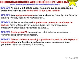 93%-97% Al inicio y al final de curso, y siempre que es necesario, los
profesores llaman a una tutoría con su hijo a las familias
92%-95% Los padres colaboran con los profesores (van a las reuniones de
padres y tutorías, siguen sus orientaciones…)
87%-94% Varias veces al curso los profesores convocan reuniones de
padres? (para (informarles de lo que se hace y las normas, cambiar
impresiones, elegir padres delegados de curso…)
87%-89% Existe un AMPA que organiza actividades extraescolares y
reuniones con padres y con dirección.
87%-89% Se usa también el e-mail y la plataforma o web de centro para la
comunicación entre familias y profesores y para que puedan hacer
gestiones (temas de comedor, enfermedad)
Pere Marquès (2016)
COMUNICACIÓN/COLABORACIÓN CON FAMILIAS
% TODOS LOS CENTROS INNOVADORES – % CENTROS INNOVADORES DE REFERENCIA
QUÉ HACEN LOS CENTROS
INNOVADORES
?
 