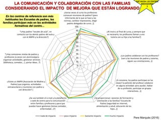 LA COMUNICACIÓN Y COLABORACIÓN CON LAS FAMILIAS
CONSIDERANDO EL IMPACTO DE MEJORA QUE ESTÁN LOGRANDO
0
10
20
30
40
50
60
70
80
90
100
¿Varias veces al curso los profesores
convocan reuniones de padres? (para
informarles de lo que se hace y las
normas, cambiar impresiones, elegir
padres delegados de curso…)]
¿Al inicio y al final de curso, y siempre que
es necesario, los profesores llaman a una
tutoría con su hijo a las familias?]
¿Los padres colaboran con los profesores?
(van a las reuniones de padres y tutorías,
siguen sus orientaciones…)]
¿Si conviene, los padres participan en las
clases? (a petición del profesor colaborar
en alguna actividad: para ayudar, hablar
de su profesión, participar en grupos
interactivos...)]
¿Se proporcionan sesiones de formación y
orientación a las familias? Escuela de
Padres (seguridad en Internet,
alimentación y salud, educación de los
hijos…)]
¿Se usa también el e-mail y la plataforma
o web de centro para la comunicación
entre familias y profesores y para que
puedan hacer gestiones (temas comedor,
enfermedad...)?]
-¿Existe un AMPA (Asociación de Madres y
Padres) que organiza actividades
extraescolares y reuniones con padres y
con dirección? ]
*¿Hay comisiones mixtas de padres y
profesores (a veces con alumnos)para
organizar actividades, gestionar servicios
(biblioteca, comedor,…), portar ideas…?]
*¿Hay padres “vocales de aula”, en
contacto con los demás padres del aula y
con el AMPA y la dirección?]
nada de impacto poco impacto bastante impacto mucho impacto
Pere Marquès (2016)
En los centros de referencia son más
habituales las Escuelas de padres, las
familias participan más en las actividades
formativas del centro…
QUÉ HACEN LOS CENTROS
INNOVADORES
?
 