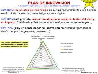 PLAN DE INNOVACIÓN
% TODOS LOS CENTROS INNOVADORES – % CENTROS INNOVADORES DE REFERENCIA
75%-85% Hay un plan de innovación de centro (generalmente a 3 o 5 años)
con los 3 ejes: curricular, metodológica y tecnológica
75%-88% Está previsto evaluar anualmente la implementación del plan y
su impacto (cambio de prácticas docentes, mejoras en los aprendizajes...)
63%-76% ¿Hay un coordinador de innovación en el centro? (asesora el
diseño del plan, lo gestiona, lo evalúa…)
Pere Marquès (2016)
0
10
20
30
40
50
60
70
80
90
¿Hay un plan de innovación de centro
(generalmente a 3 o 5 años) con los 3 ejes:
curricular, metodológica y tecnológica? ]
¿Hay un coordinador o departamento de
innovación en el centro? (asesora el diseño
del plan, lo gestiona, lo evalúa…)]
¿Está previsto evaluar anualmente la
implementación del plan y su impacto?
(cambio de prácticas docentes, mejoras en
los aprendizajes...)]
nada de impacto
poco impacto
bastante impacto
mucho impacto
Los centros de referencia cuentan
más a menudo con el apoyo de un
coordinador de innovación (o más)
QUÉ HACEN LOS CENTROS
INNOVADORES
?
 
