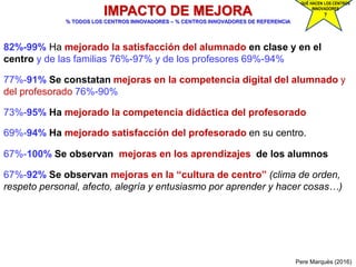 Pere Marquès (2016)
IMPACTO DE MEJORA
% TODOS LOS CENTROS INNOVADORES – % CENTROS INNOVADORES DE REFERENCIA
82%-99% Ha mejorado la satisfacción del alumnado en clase y en el
centro y de las familias 76%-97% y de los profesores 69%-94%
77%-91% Se constatan mejoras en la competencia digital del alumnado y
del profesorado 76%-90%
73%-95% Ha mejorado la competencia didáctica del profesorado
69%-94% Ha mejorado satisfacción del profesorado en su centro.
67%-100% Se observan mejoras en los aprendizajes de los alumnos
67%-92% Se observan mejoras en la “cultura de centro” (clima de orden,
respeto personal, afecto, alegría y entusiasmo por aprender y hacer cosas…)
QUÉ HACEN LOS CENTROS
INNOVADORES
?
 