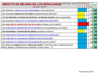 IMPACTO DE MEJORA EN LOS RESULTADOS (297 centros ; 104 de
referencia, 12/2016)
20 40 60 80 1
0
0
%
ref
%
¿Se observan mejoras en los aprendizajes de los alumnos? 67 100
¿Se constatan mejoras en las notas en general de los alumnos? 54 99
¿Se ha reducido el número de alumnos en fracaso escolar (que no aprueban) 45 96
¿Se constatan mejoras en la competencia digital del alumnado? 77 91
¿Ha mejorado la satisfacción del alumnado en clase y en el centro? 82 99
¿Ha mejorado la satisfacción de las familias con los profesores y el centro? 76 97
¿Ha aumentado la demanda de plazas escolares al centro? 56 76
¿Ha mejoradola competencia digital docente de los profesores? 76 90
¿Ha mejorado la competencia didáctica del profesorado? 73 95
¿Ha mejorado la satisfacción del profesorado con su centro? 69 94
¿Se observan mejoras en la “cultura de centro” (clima de orden, respeto personal,
afecto, alegría y entusiasmo por aprender y hacer cosas…) ? 67 92
Pere Marquès (2016)
 