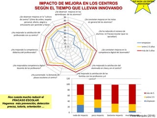 Pere Marquès (2016)
IMPACTO DE MEJORA EN LOS CENTROS
SEGÚN EL TIEMPO QUE LLEVAN INNOVANDO
0
10
20
30
40
50
60
70
80
90
¿Se observan mejoras en los
aprendizajes de los alumnos?
¿Se constatan mejoras en las notas
en general de los alumnos?
¿Se ha reducido el número de
alumnos en fracaso escolar (que no
aprueban)
¿Se constatan mejoras en la
competencia digital del alumnado?
¿Ha mejorado la satisfacción del
alumnado en clase y en el centro?
¿Ha mejorado la satisfacción de las
familias con los profesores y el
centro?
¿Ha aumentado la demanda de
plazas escolares al centro?
¿Ha mejoradola competencia digital
docente de los profesores?
¿Ha mejorado la competencia
didáctica del profesorado?
¿Ha mejorado la satisfacción del
profesorado con su centro?
¿Se observan mejoras en la “cultura
de centro” (clima de orden, respeto
personal, afecto, alegría y
entusiasmo por aprender y hacer…
empiezan
entre 2-5 años
más de 5 años
0
20
40
60
80
100
120
nada de impacto poco impacto bastante impacto mucho impacto
más de 5
entre 2-5
empiezan
Nos cuesta mucho reducir el
FRACASO ESCOLAR.
Hagamos más prevención, detección
precoz, tutoría, orientación …
QUÉ HACEN LOS CENTROS
INNOVADORES
?
 