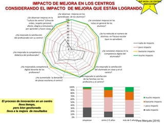 0
10
20
30
40
50
60
70
80
90
100
¿Se observan mejoras en los
aprendizajes de los alumnos?
¿Se constatan mejoras en las
notas en general de los
alumnos?
¿Se ha reducido el número de
alumnos en fracaso escolar
(que no aprueban)
¿Se constatan mejoras en la
competencia digital del
alumnado?
¿Ha mejorado la satisfacción
del alumnado en clase y en el
centro?
¿Ha mejorado la satisfacción
de las familias con los
profesores y el centro?
¿Ha aumentado la demanda
de plazas escolares al centro?
¿Ha mejoradola competencia
digital docente de los
profesores?
¿Ha mejorado la competencia
didáctica del profesorado?
¿Ha mejorado la satisfacción
del profesorado con su centro?
¿Se observan mejoras en la
“cultura de centro” (clima de
orden, respeto personal,
afecto, alegría y entusiasmo
por aprender y hacer cosas…) ?
nada de impacto
poco impacto
bastante impacto
mucho impacto
IMPACTO DE MEJORA EN LOS CENTROS
CONSIDERANDO EL IMPACTO DE MEJORA QUE ESTÁN LOGRANDO
0%
10%
20%
30%
40%
50%
60%
70%
80%
90%
100%
empiezan entre 2-5 años más de 5 años
mucho impacto
bastante impacto
poco impacto
nada impacto
Pere Marquès (2016)
El proceso de innovación en un centro
lleva tiempo,
pero bien gestionado
lleva a la mejora de resultados
QUÉ HACEN LOS CENTROS
INNOVADORES
?
 
