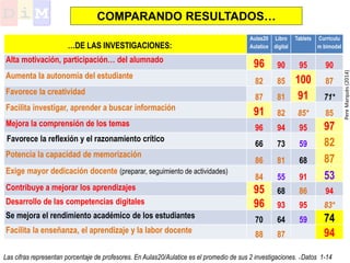 Aulas20
Aulatice
Libro
digital
Tablets Curriculu
m bimodal
Alta motivación, participación… del alumnado
96 90 95 90
Aumenta la autonomía del estudiante
82 85 100 87
Favorece la creatividad
87 81 91 71*
Facilita investigar, aprender a buscar información
91 82 85* 85
Mejora la comprensión de los temas 96 94 95 97
Favorece la reflexión y el razonamiento crítico
66 73 59 82
Potencia la capacidad de memorización
86 81 68 87
Exige mayor dedicación docente (preparar, seguimiento de actividades)
84 55 91 53
Contribuye a mejorar los aprendizajes 95 68 86 94
Desarrollo de las competencias digitales 96 93 95 83*
Se mejora el rendimiento académico de los estudiantes 70 64 59 74
Facilita la enseñanza, el aprendizaje y la labor docente 88 87 94
Las cifras representan porcentaje de profesores. En Aulas20/Aulatice es el promedio de sus 2 investigaciones. * Datos 1-14
COMPARANDO RESULTADOS…
…DE LAS INVESTIGACIONES:
PereMarquès(2014)
 