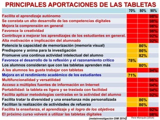 70% 80% 90%
Facilita el aprendizaje autónomo 98%
Se constata un alto desarrollo de las competencias digitales 98%
Mejora la comprensión en general 96%
Favorece la creatividad 96%
Contribuye a mejorar los aprendizajes de los estudiantes en general. 92%
Alta motivación e implicación del alumnado 92%
Potencia la capacidad de memorización (memoria visual) 86%
Predispone y anima para la investigación 86%
Promueve una continua actividad intelectual del alumno 82%
Favorece el desarrollo de la reflexión y el razonamiento crítico 78%
Los alumnos consideran que con las tabletas aprenden más 80%
A los alumnos les gusta trabajar con tabletas 94%
Mejora en el rendimiento académico de los estudiantes 71%
Multifuncionalidad y versatilidad 96%
Acceso a múltiples fuentes de información en Internet 94%
Portabilidad: la tableta es ligera y se traslada con facilidad 94%
Facilita aplicar metodologías centradas en la actividad del alumno 92%
Facilita tratar la diversidad y una enseñanza más personalizada 86%
Facilitan la realización de actividades de refuerzo 86%
Facilita la enseñanza, el aprendizaje y el logro de los objetivos 92%
El próximo curso volveré a utilizar las tabletas digitales 98%
PRINCIPALES APORTACIONES DE LAS TABLETAS
Pere Marquès (2014)(metainvestigación DIM 2014)
 
