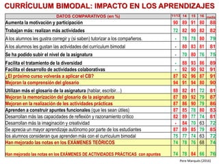 Pere Marquès (2016)
DATOS COMPARATIVOS (en %) 11/13 14 15 16 media
Aumenta la motivación y participación 90 89 91 80 88
Trabajan más: realizan más actividades 72 82 90 82 82
A los alumnos les gustra corregir y (si saben) tutorizar a los compañeros. - 78 78 80 79
A los alumnos les gustan las actividades del currículum bimodal - 80 83 81 81
Se ha podido subir el nivel de la asignatura - 70 80 76 75
Facilita el tratamiento de la diversidad - 88 93 86 89
Facilita el desarrollo de actividades colaborativas - 92 90 92 91
¿El próximo curso volverás a aplicar el CB? 87 92 96 87 91
Mejoran la comprensión del glosario 94 91 94 80 90
Utilizan más el glosario de la asignatura (hablar, escribir…) 88 82 81 72 81
Mejoran la memorización del glosario de la asignatura 87 89 92 79 87
Mejoran en la realización de les actividades prácticas 87 86 90 79 86
Aprenden a construir apuntes funcionales (que les sean útiles) 87 85 78 80 83
Desarrollan más las capacidades de reflexión y razonamiento crítico 82 89 77 74 81
Desarrollan más la imaginación y creatividad - 84 70 63 72
Se aprecia un mayor aprendizaje autónomo por parte de los estudiantes 87 89 85 79 85
los alumnos consideran que aprenden más con el curriculum bimodal 75 77 74 63 72
Han mejorado las notas en los EXÁMENES TEÓRICOS 74 78 76 68 74
Han mejorado las notas en los EXÁMENES DE ACTIVIDADES PRÁCTICAS con apuntes 74 78 84 66 76
CURRÍCULUM BIMODAL: IMPACTO EN LOS APRENDIZAJES
 