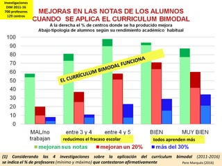 (1) Considerando las 4 investigaciones sobre la aplicación del currículum bimodal (2011-2016)
se indica el % de profesores (mínimo y máximo) que contestaron afirmativamente Pere Marquès (2016)
reducimos el fracaso escolar todos aprenden más
Investigaciones
DIM 2011-16
700 profesores
129 centros
 