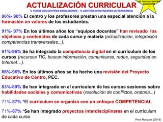 96%- 98% El centro y los profesores prestan una especial atención a la
formación en valores de los estudiantes.
91%- 97% En los últimos años los “equipos docentes” han revisado los
objetivos y contenidos de cada curso y materia (actualización, integración
competencias transversales...).
91%-96% Se ha integrado la competencia digital en el currículum de los
cursos (recursos TIC, buscar información, comunicarse, redes, seguridad en
Internet…).
86%-96% En los últimos años se ha hecho una revisión del Proyecto
Educativo de Centro, PEC.
83%-89% Se han integrado en el currículum de los cursos sesiones sobre
habilidades sociales y comunicativas (resolución de conflictos, oratoria...)
71%-87% *El currículum se organiza con un enfoque COMPETENCIAL
71%-87% *Se han integrado proyectos interdisciplinares en el currículum
de cada curso
Pere Marquès (2016)
ACTUALIZACIÓN CURRICULAR
% TODOS LOS CENTROS INNOVADORES – % CENTROS INNOVADORES DE REFERENCIA
QUÉ HACEN LOS CENTROS
INNOVADORES
?
 