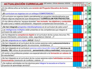 ACTUALIZACIÓN CURRICULAR (297 centros ; 104 de referencia, 12/2016) 20 40 60 80 1
0
0 %
ref
%
¿En los últimos años se ha hecho una revisión del Proyecto Educativo de Centro,
PEC? 86 96
*¿El currículum se organiza con un enfoque COMPETENCIAL? 71 87
*¿El currículum se organiza (total o parcialmente) en proyectos interdisciplinarios que
integran algunas asignaturas (que desaparecen)? CURRÍCULUM POR PROYECTOS 46 48
¿En los últimos años los “equipos docentes” han revisado los objetivos y contenidos
de cada curso y materia (actualización, integración competencias transversales...)? 91 97
*¿Se han integrado proyectos interdisciplinares en el currículum de cada curso? 71 87
¿Las inteligencias múltiples están presentes en las competencias que integran el
currículum de cada curso? 61 73
¿Se ha integrado la competencia digital en el currículum de los cursos (recursos TIC,
buscar información, comunicarse, redes, seguridad en Internet…)? 91 96
¿Se dan asignaturas en inglés (AICLE / CLIL)? 67 73
¿Se han integrado en el currículum de los cursos sesiones sobre autoconocimiento e
inteligencia emocional (gestión de emociones, mindfullness...)? 59 73
¿Se han integrado en el currículum sesiones sobre desarrollo intelectual? (técnicas de
estudio, TBL-rutinas de pensamiento, pensamiento crítico,creatividad, metacognición) 63 76
¿El centro y los profesores prestan una especial atención a la formación en valores de
los estudiantes? 96 98
¿Se han integrado en el currículum de los cursos sesiones sobre habilidades sociales y
comunicativas (resolución de conflictos, oratoria...)? 83 89
*¿Se realizan actividades con los alumnos para integrar la escuela en el barrio
(proyectos de aprendizaje servicio)? 61 65
Pere Marquès (2016)
 