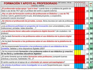 FORMACIÓN Y APOYO AL PROFESORADO (297 centros ; 104 de
referencia, 12/2016)
20 40 60 80 10
0
%
ref
%
¿El profesorado recib...