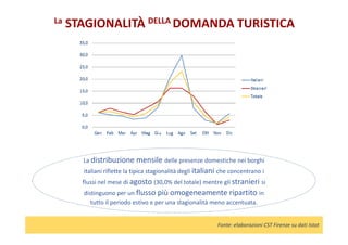 La STAGIONALITÀ DELLA DOMANDA TURISTICA
La distribuzione mensile delle presenze domestiche nei borghi
italiani riflette la...