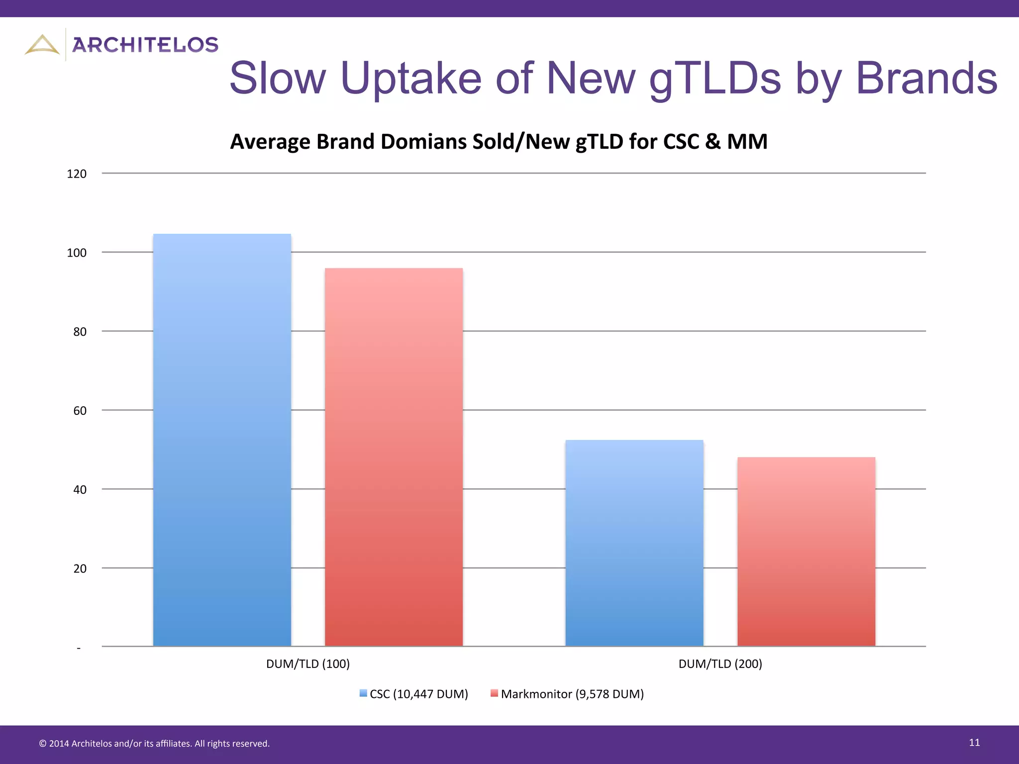 ©	
  2014	
  Architelos	
  and/or	
  its	
  aﬃliates.	
  All	
  rights	
  reserved.	
   11	
  
Slow Uptake of New gTLDs by Brands
!"!!!!
!20!!
!40!!
!60!!
!80!!
!100!!
!120!!
DUM/TLD!(100)! DUM/TLD!(200)!
Average'Brand'Domians'Sold/New'gTLD'for'CSC'&'MM'
CSC!(10,447!DUM)! Markmonitor!(9,578!DUM)!
 