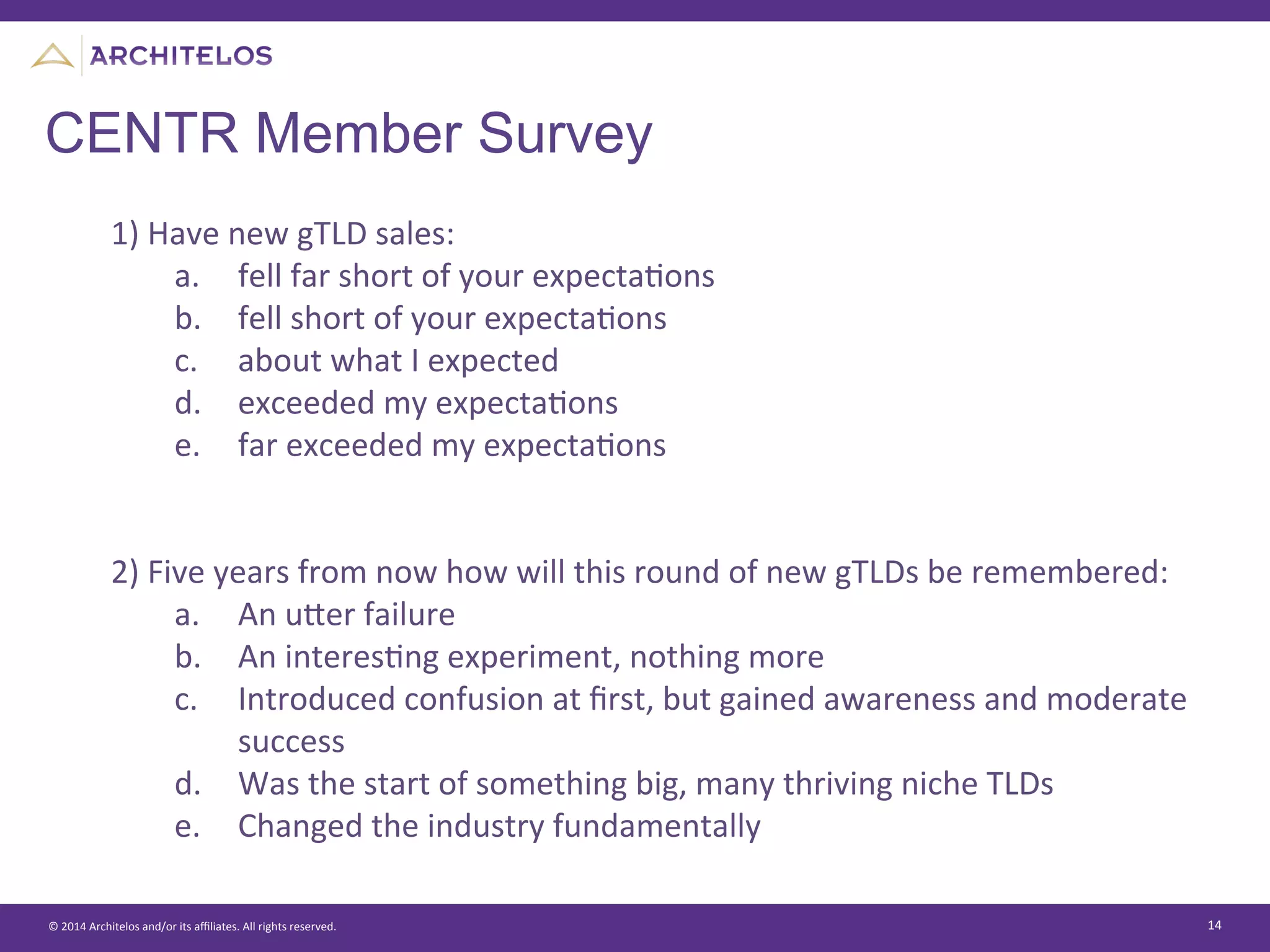 ©	
  2014	
  Architelos	
  and/or	
  its	
  aﬃliates.	
  All	
  rights	
  reserved.	
   14	
  
CENTR Member Survey
1)	
  Have	
  new	
  gTLD	
  sales:	
  
a.  fell	
  far	
  short	
  of	
  your	
  expectaJons	
  
b.  fell	
  short	
  of	
  your	
  expectaJons	
  
c.  about	
  what	
  I	
  expected	
  
d.  exceeded	
  my	
  expectaJons	
  
e.  far	
  exceeded	
  my	
  expectaJons	
  
	
  
	
  
2)	
  Five	
  years	
  from	
  now	
  how	
  will	
  this	
  round	
  of	
  new	
  gTLDs	
  be	
  remembered:	
  
a.  An	
  user	
  failure	
  
b.  An	
  interesJng	
  experiment,	
  nothing	
  more	
  
c.  Introduced	
  confusion	
  at	
  ﬁrst,	
  but	
  gained	
  awareness	
  and	
  moderate	
  
success	
  
d.  Was	
  the	
  start	
  of	
  something	
  big,	
  many	
  thriving	
  niche	
  TLDs	
  
e.  Changed	
  the	
  industry	
  fundamentally	
  
 