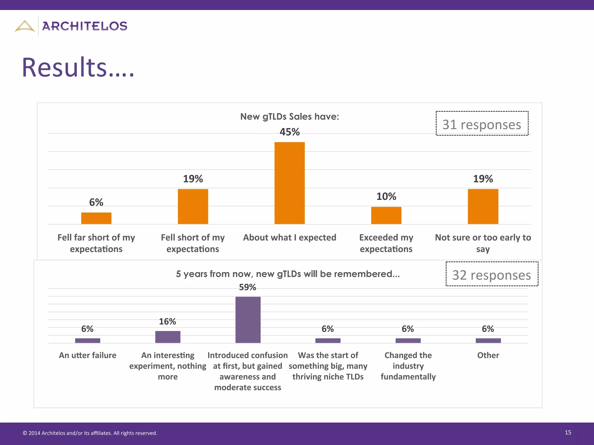 ©	
  2014	
  Architelos	
  and/or	
  its	
  aﬃliates.	
  All	
  rights	
  reserved.	
   15	
  
Results….	
  
6%	
  
19%	
  
45%	
  
10%	
  
19%	
  
Fell	
  far	
  short	
  of	
  my	
  
expectaGons	
  
Fell	
  short	
  of	
  my	
  
expectaGons	
  
About	
  what	
  I	
  expected	
   Exceeded	
  my	
  
expectaGons	
  
Not	
  sure	
  or	
  too	
  early	
  to	
  
say	
  
New gTLDs Sales have:
31	
  responses	
  
6%	
  
16%	
  
59%	
  
6%	
   6%	
   6%	
  
An	
  uZer	
  failure	
   An	
  interesGng	
  
experiment,	
  nothing	
  
more	
  
Introduced	
  confusion	
  
at	
  ﬁrst,	
  but	
  gained	
  
awareness	
  and	
  
moderate	
  success	
  
Was	
  the	
  start	
  of	
  
something	
  big,	
  many	
  
thriving	
  niche	
  TLDs	
  
Changed	
  the	
  
industry	
  
fundamentally	
  
Other	
  
5 years from now, new gTLDs will be remembered... 32	
  responses	
  
 