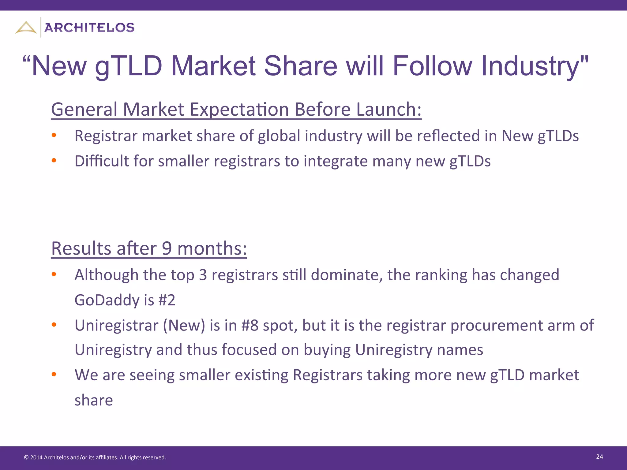 ©	
  2014	
  Architelos	
  and/or	
  its	
  aﬃliates.	
  All	
  rights	
  reserved.	
   24	
  
“New gTLD Market Share will Follow Industry"
General	
  Market	
  ExpectaJon	
  Before	
  Launch:	
  
•  Registrar	
  market	
  share	
  of	
  global	
  industry	
  will	
  be	
  reﬂected	
  in	
  New	
  gTLDs	
  
•  Diﬃcult	
  for	
  smaller	
  registrars	
  to	
  integrate	
  many	
  new	
  gTLDs	
  
	
  
Results	
  aier	
  9	
  months:	
  
•  Although	
  the	
  top	
  3	
  registrars	
  sJll	
  dominate,	
  the	
  ranking	
  has	
  changed	
  
GoDaddy	
  is	
  #2	
  
•  Uniregistrar	
  (New)	
  is	
  in	
  #8	
  spot,	
  but	
  it	
  is	
  the	
  registrar	
  procurement	
  arm	
  of	
  
Uniregistry	
  and	
  thus	
  focused	
  on	
  buying	
  Uniregistry	
  names	
  
•  We	
  are	
  seeing	
  smaller	
  exisJng	
  Registrars	
  taking	
  more	
  new	
  gTLD	
  market	
  
share	
  
 
