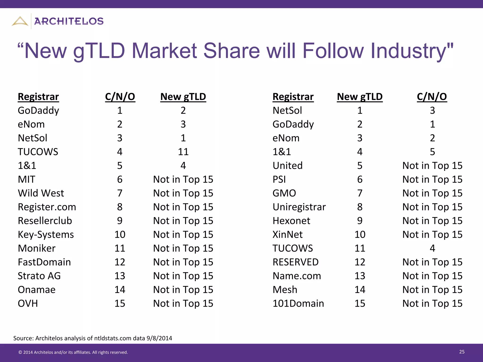 ©	
  2014	
  Architelos	
  and/or	
  its	
  aﬃliates.	
  All	
  rights	
  reserved.	
   25	
  
“New gTLD Market Share will Follow Industry"
Source:	
  Architelos	
  analysis	
  of	
  ntldstats.com	
  data	
  9/8/2014	
  
Registrar C/N/O New.gTLD Registrar New.gTLD C/N/O
GoDaddy 1 2 NetSol 1 3
eNom 2 3 GoDaddy 2 1
NetSol 3 1 eNom 3 2
TUCOWS 4 11 1&1 4 5
1&1 5 4 United 5 Not:in:Top:15
MIT 6 Not:in:Top:15 PSI 6 Not:in:Top:15
Wild:West 7 Not:in:Top:15 GMO 7 Not:in:Top:15
Register.com 8 Not:in:Top:15 Uniregistrar 8 Not:in:Top:15
Resellerclub 9 Not:in:Top:15 Hexonet 9 Not:in:Top:15
KeyNSystems 10 Not:in:Top:15 XinNet 10 Not:in:Top:15
Moniker 11 Not:in:Top:15 TUCOWS 11 4
FastDomain 12 Not:in:Top:15 RESERVED 12 Not:in:Top:15
Strato:AG 13 Not:in:Top:15 Name.com 13 Not:in:Top:15
Onamae 14 Not:in:Top:15 Mesh 14 Not:in:Top:15
OVH 15 Not:in:Top:15 101Domain 15 Not:in:Top:15
 