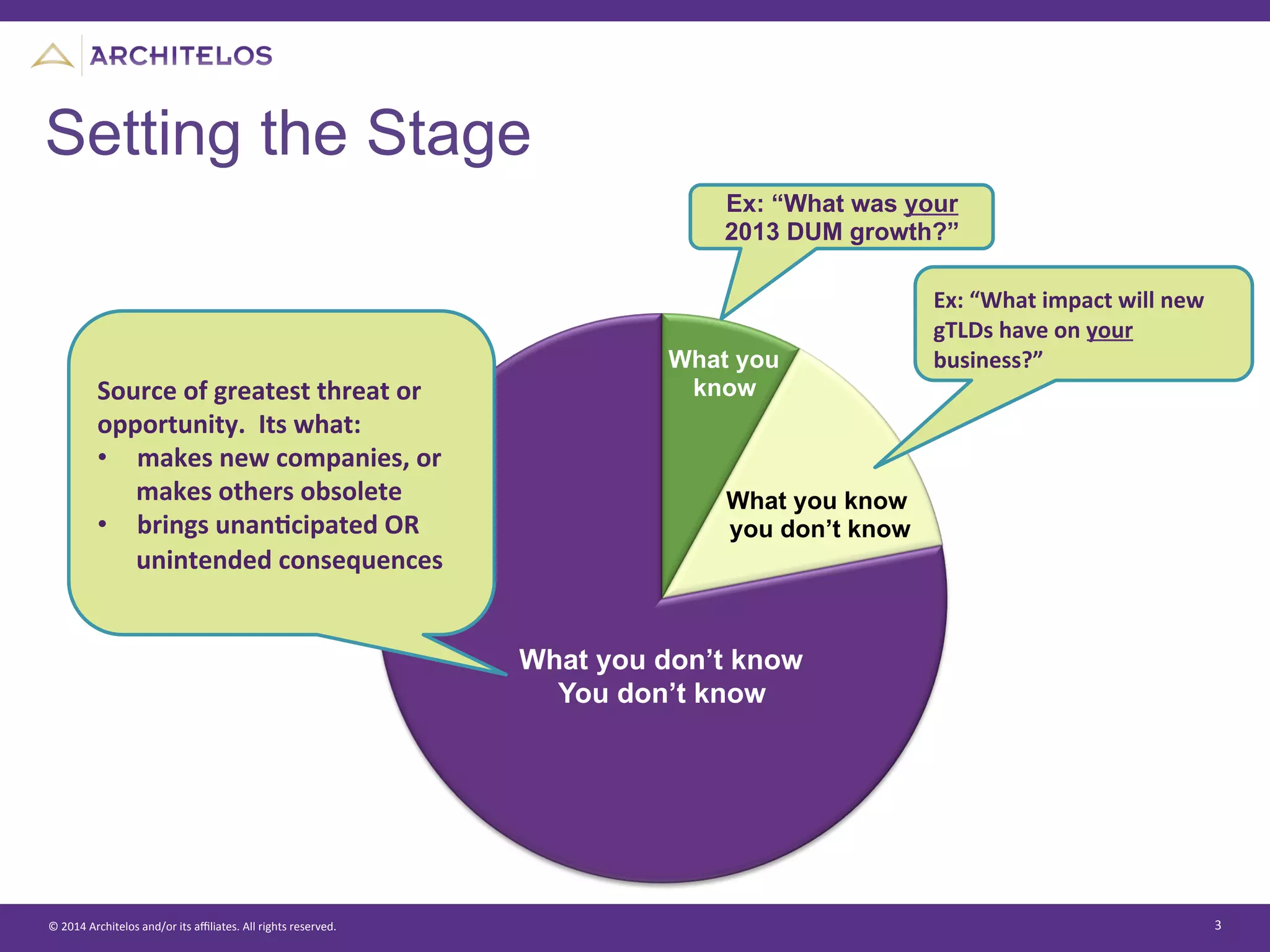 ©	
  2014	
  Architelos	
  and/or	
  its	
  aﬃliates.	
  All	
  rights	
  reserved.	
   3	
  
Ex: “What was your
2013 DUM growth?”
	
  	
  
Ex:	
  “What	
  impact	
  will	
  new	
  
gTLDs	
  have	
  on	
  your	
  
business?”	
  
	
  
Source	
  of	
  greatest	
  threat	
  or	
  
opportunity.	
  	
  Its	
  what:	
  
•  makes	
  new	
  companies,	
  or	
  
makes	
  others	
  obsolete	
  
•  brings	
  unanGcipated	
  OR	
  
unintended	
  consequences	
  
What you
know
What you know
you don’t know
What you don’t know
You don’t know
Setting the Stage
 